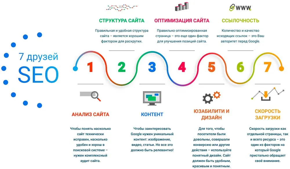 Что из себя представляет продвижение сайта и каким образом оно осуществляется